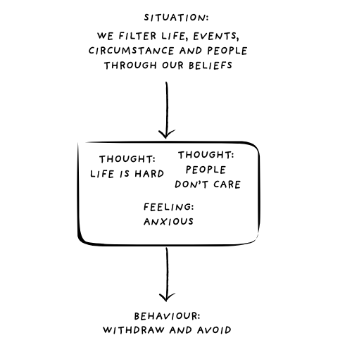 CBT deals with thoughts, feelings and behaviours 